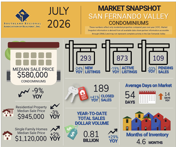 Valley Condo Sales Surged in July